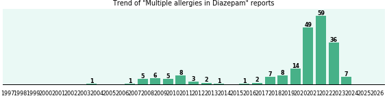 Could Diazepam cause Multiple allergies? Could Diazepam cause Multiple allergies?
